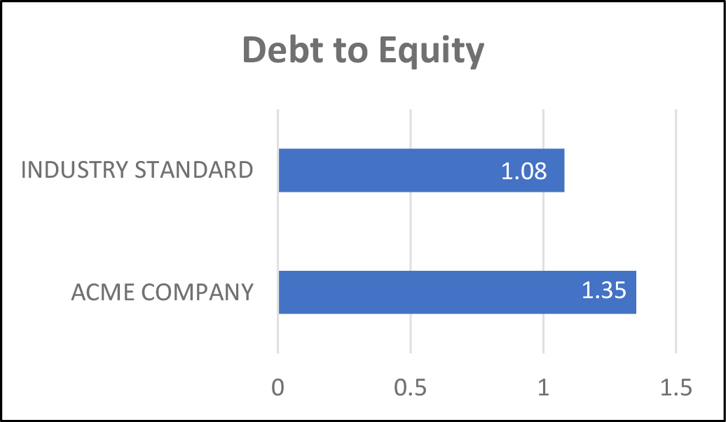 debt-to-equity